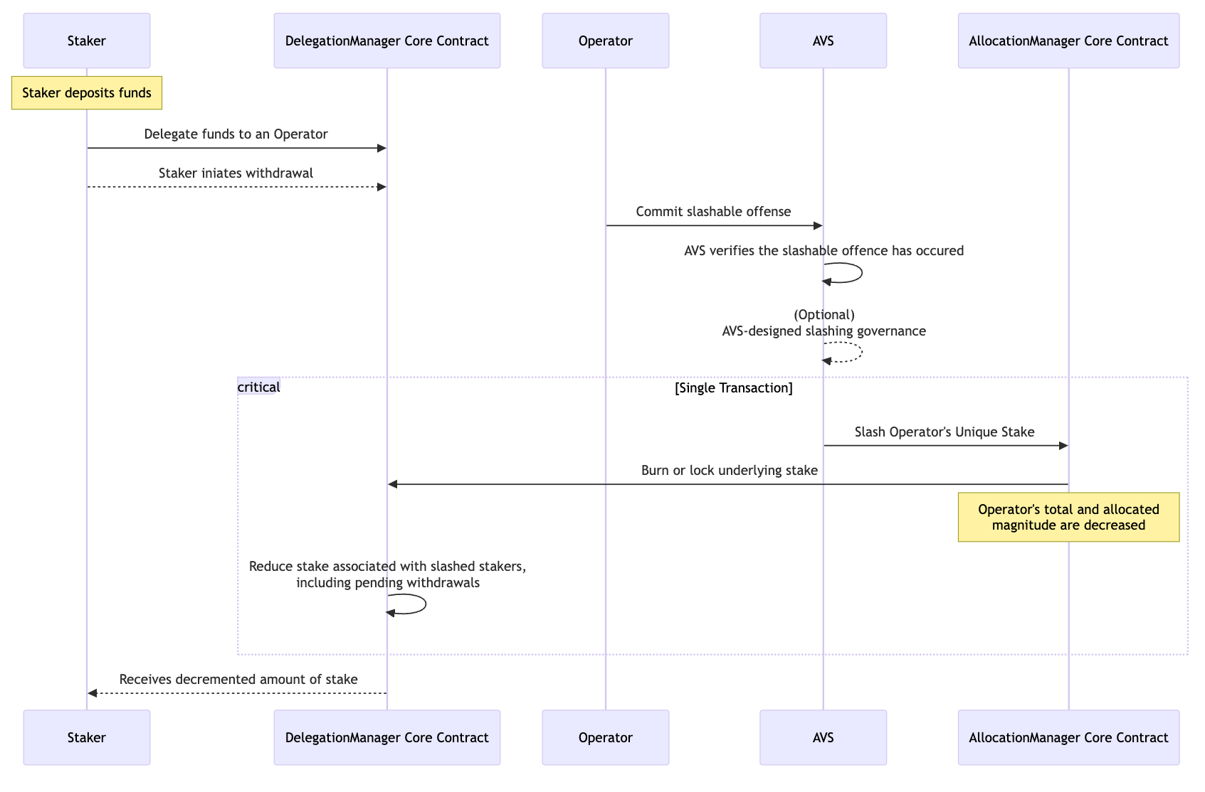 Sequence Representation of a Slashing